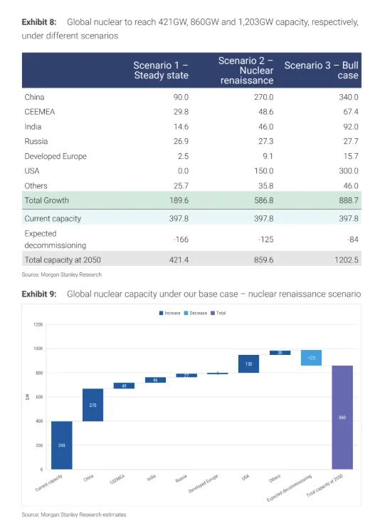 大摩研报|一篇全球核能大报告