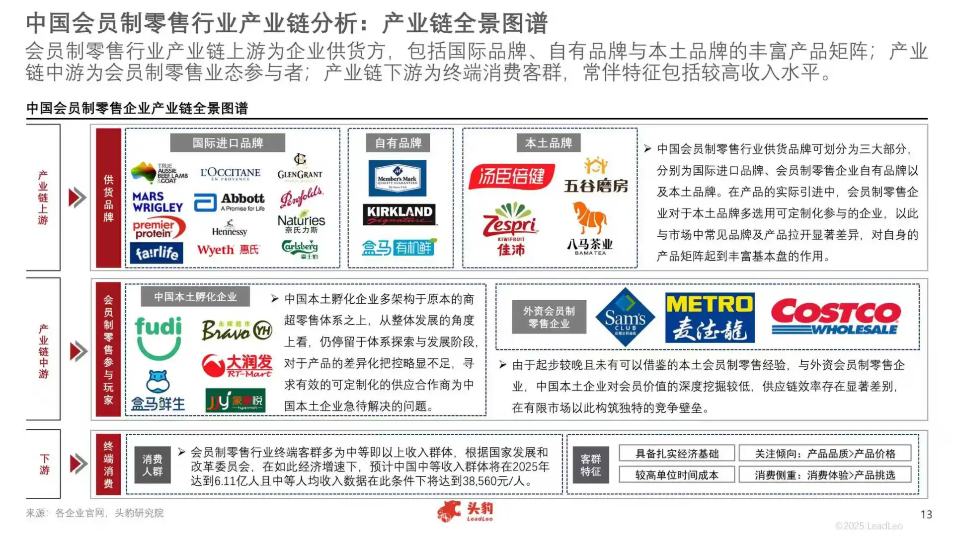 2025年中国会员制零售行业报告