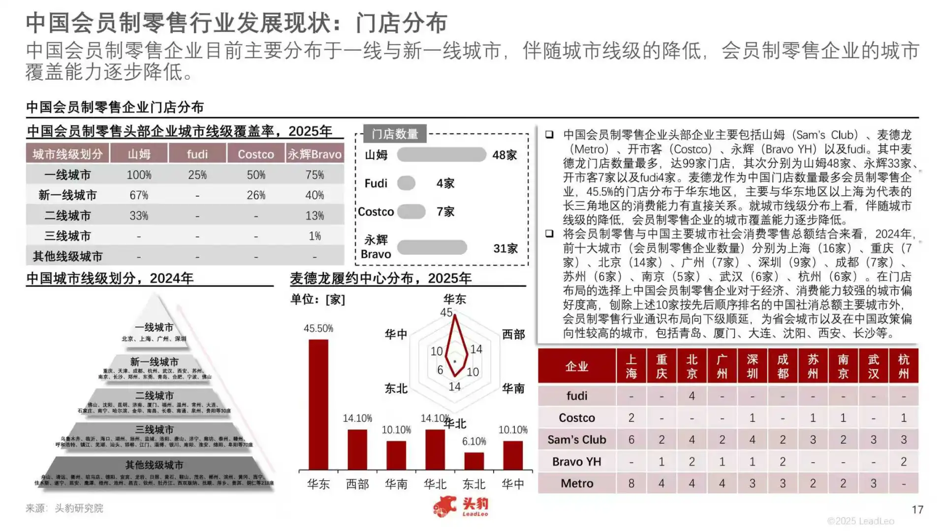 2025年中国会员制零售行业报告