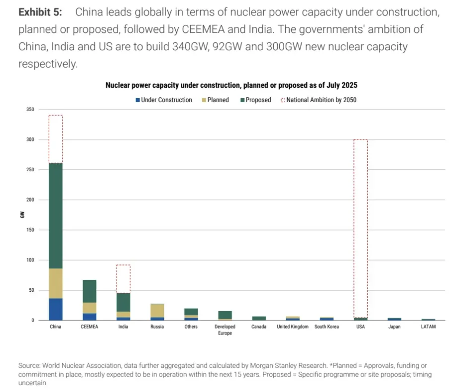 大摩研报|一篇全球核能大报告