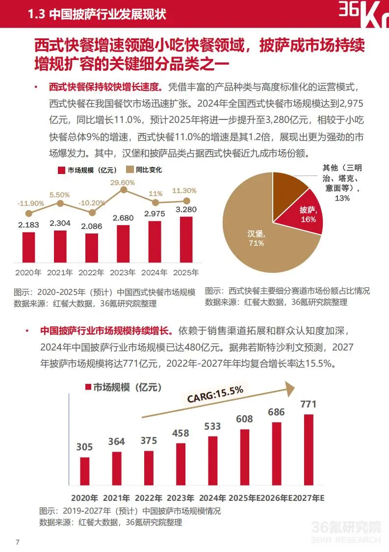 🍕2025 中国披萨行业趋势报告
