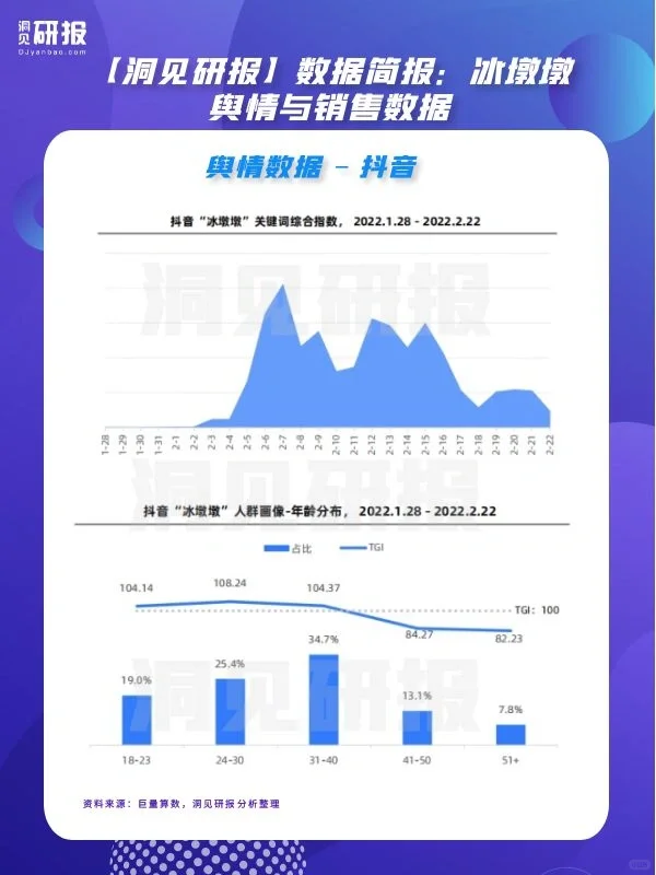 【洞见研报】数据简报｜冰墩墩舆情与销售数据