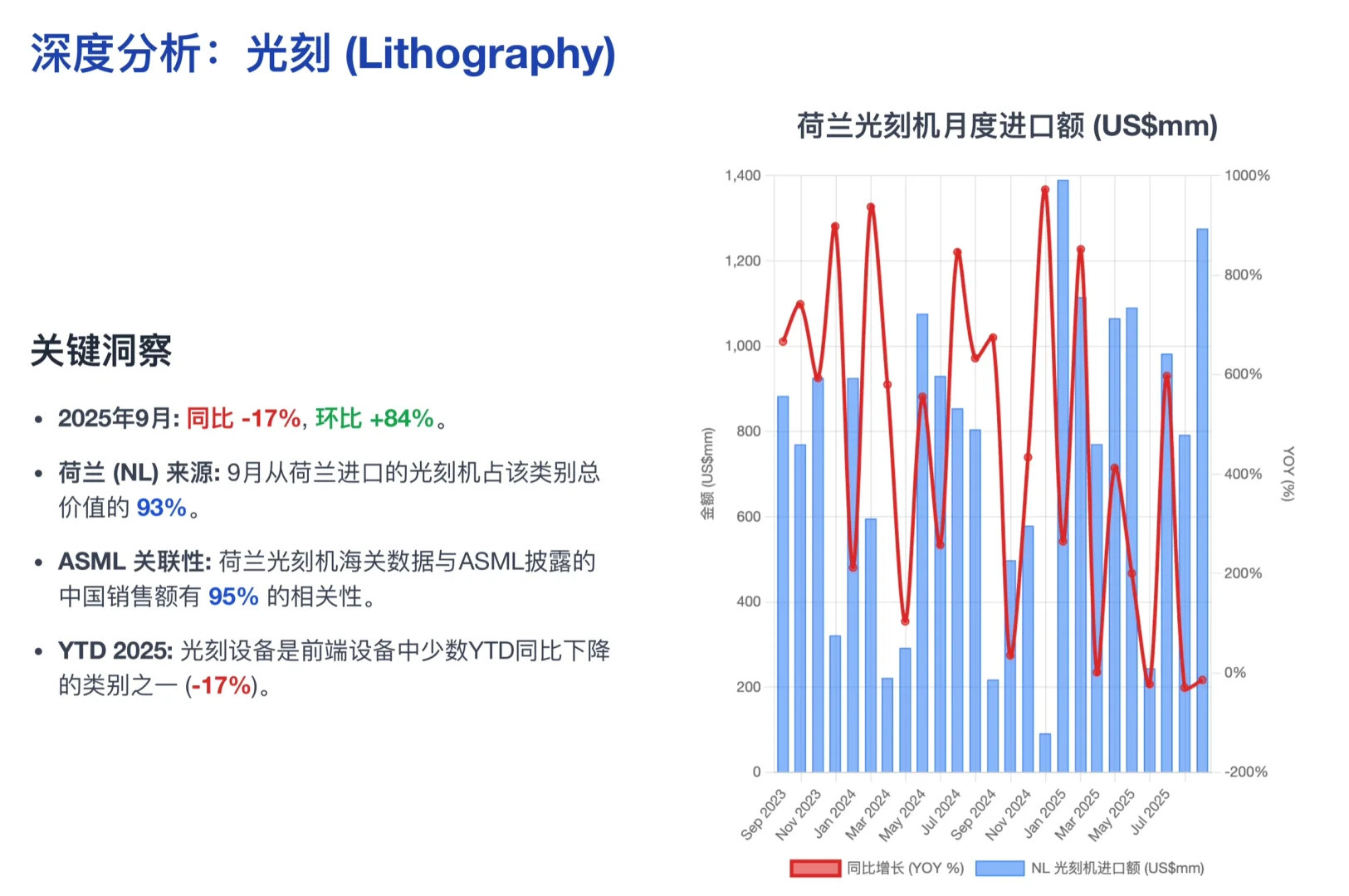 美银研报,中国 9 月半导体设备进口飙升42%