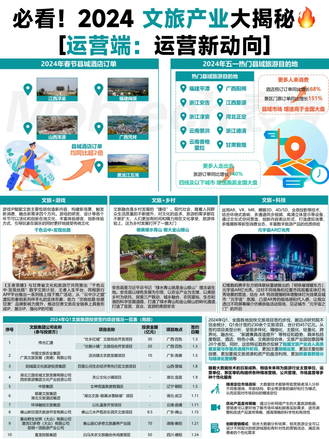 🔥必看!2024 文旅产业发展趋势