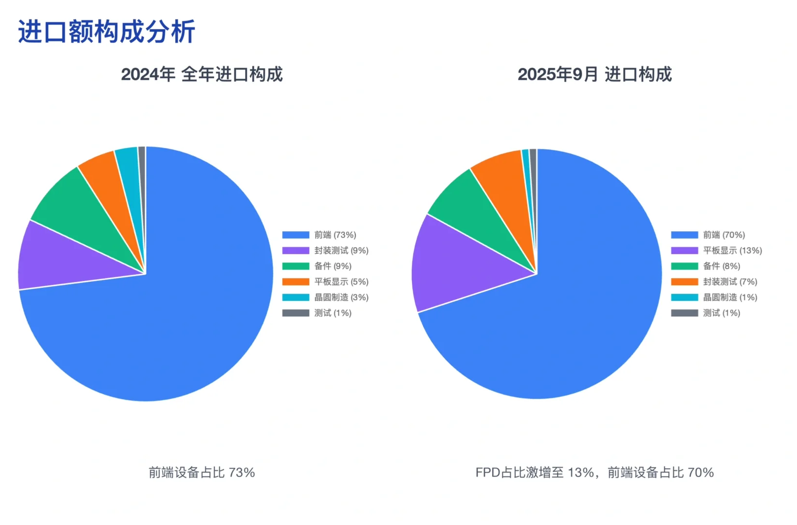 美银研报,中国 9 月半导体设备进口飙升42%