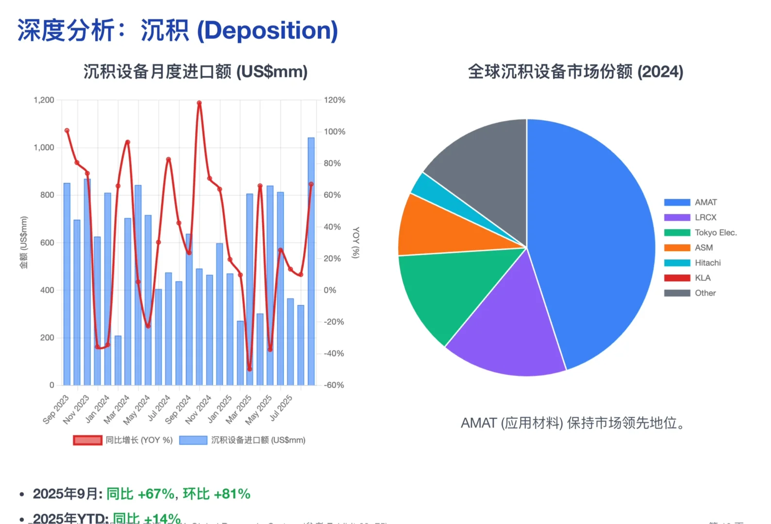 美银研报,中国 9 月半导体设备进口飙升42%