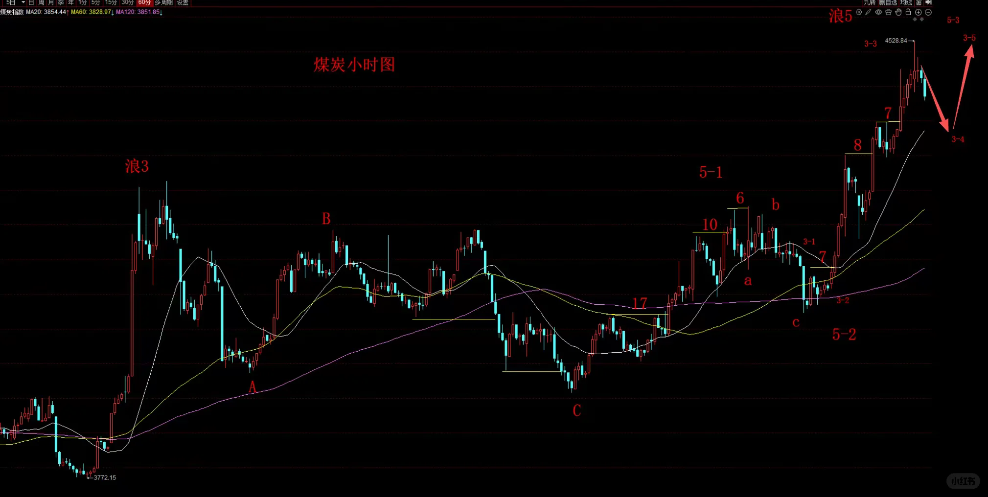 煤炭板块走势预测