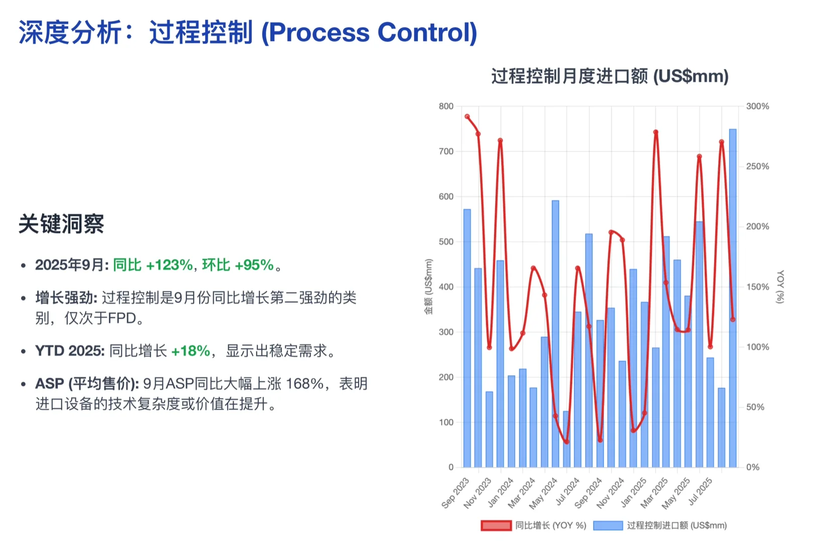 美银研报,中国 9 月半导体设备进口飙升42%