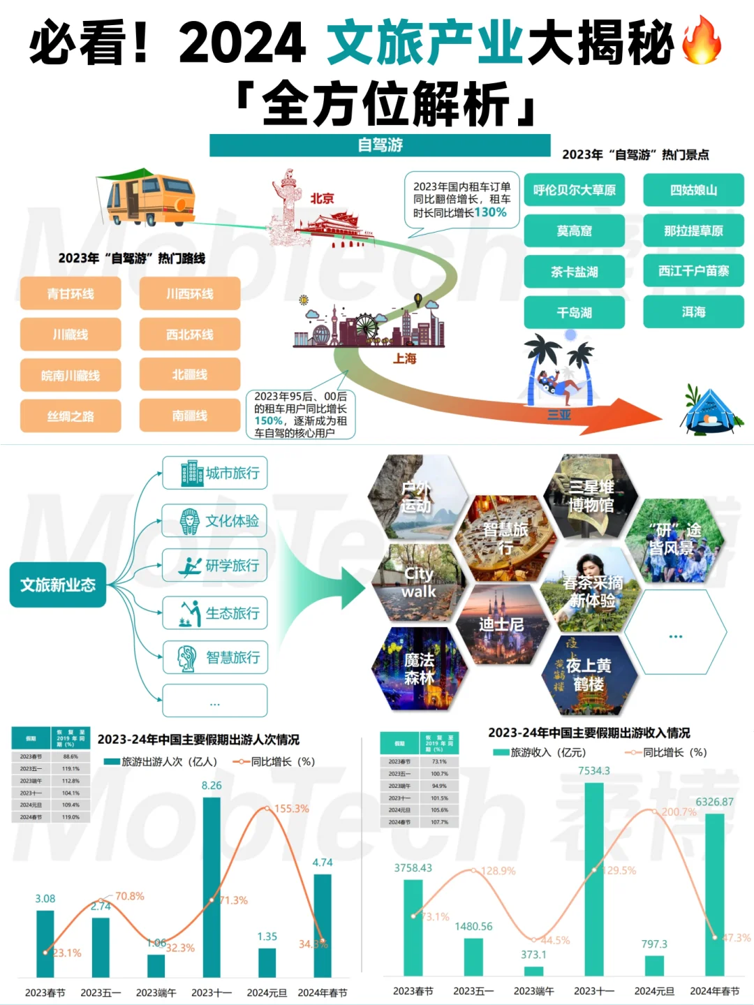 🔥必看!2024 文旅产业发展趋势