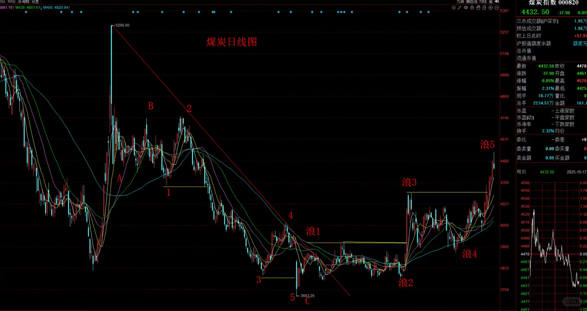 煤炭板块走势预测