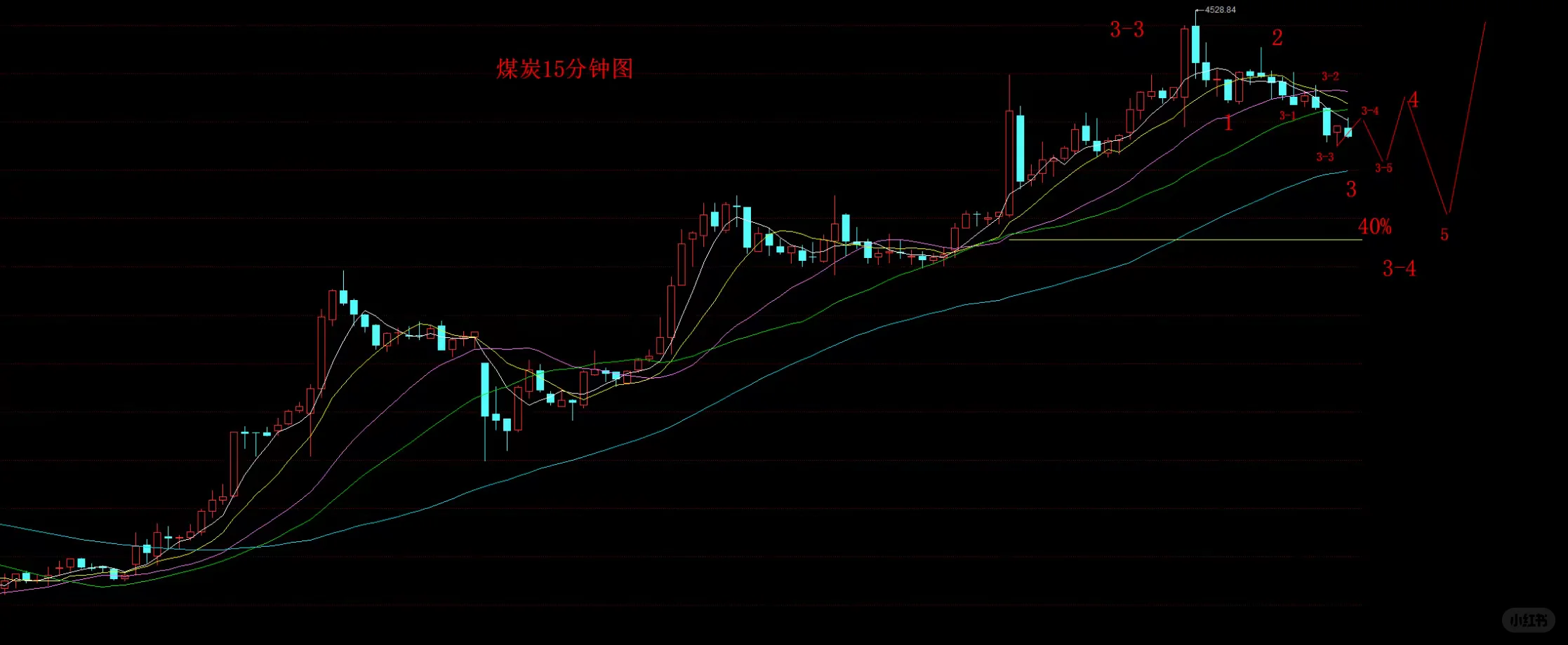 煤炭板块走势预测