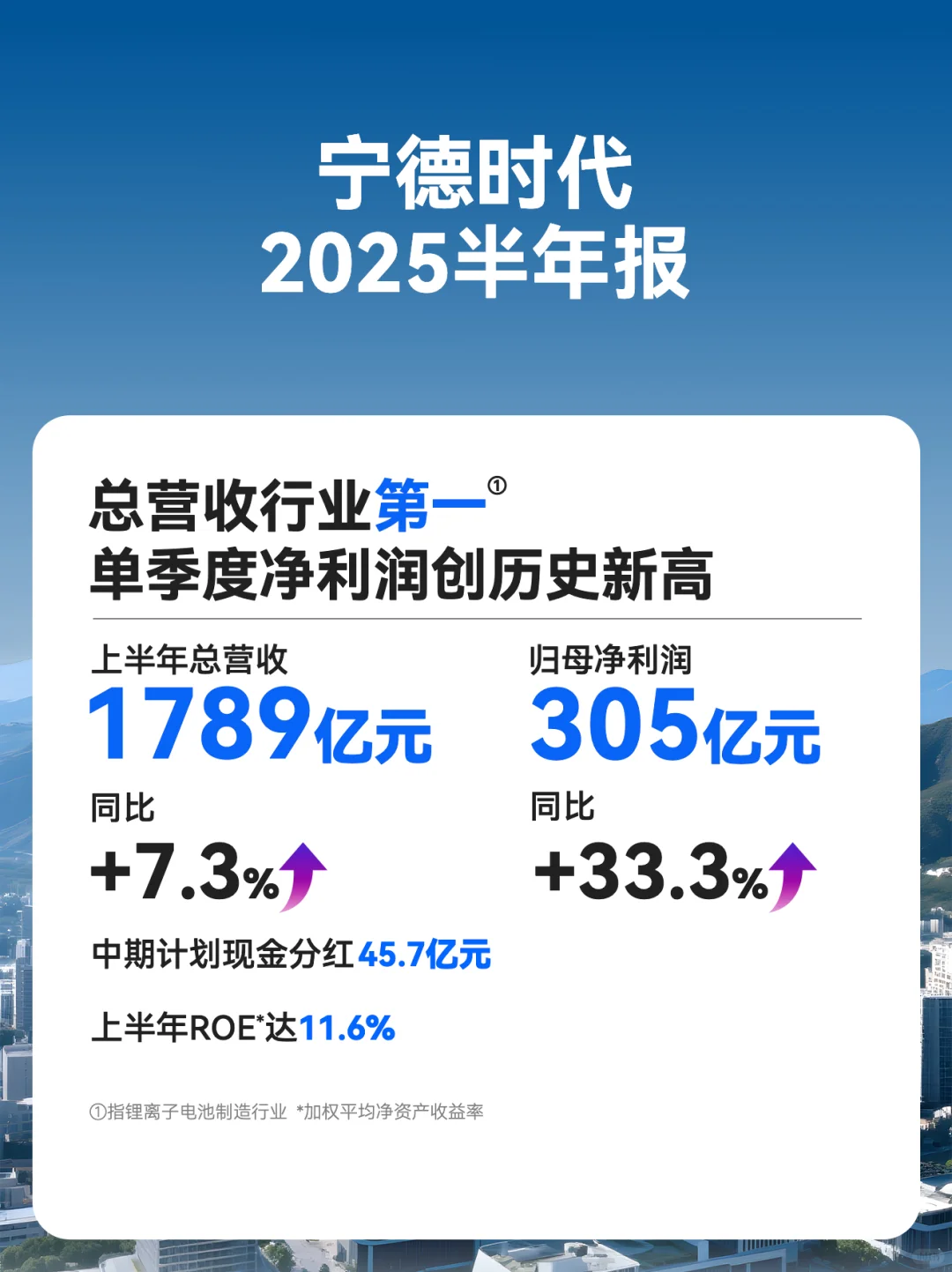 2025上半年,宁德时代五个第1⃣️的成绩单