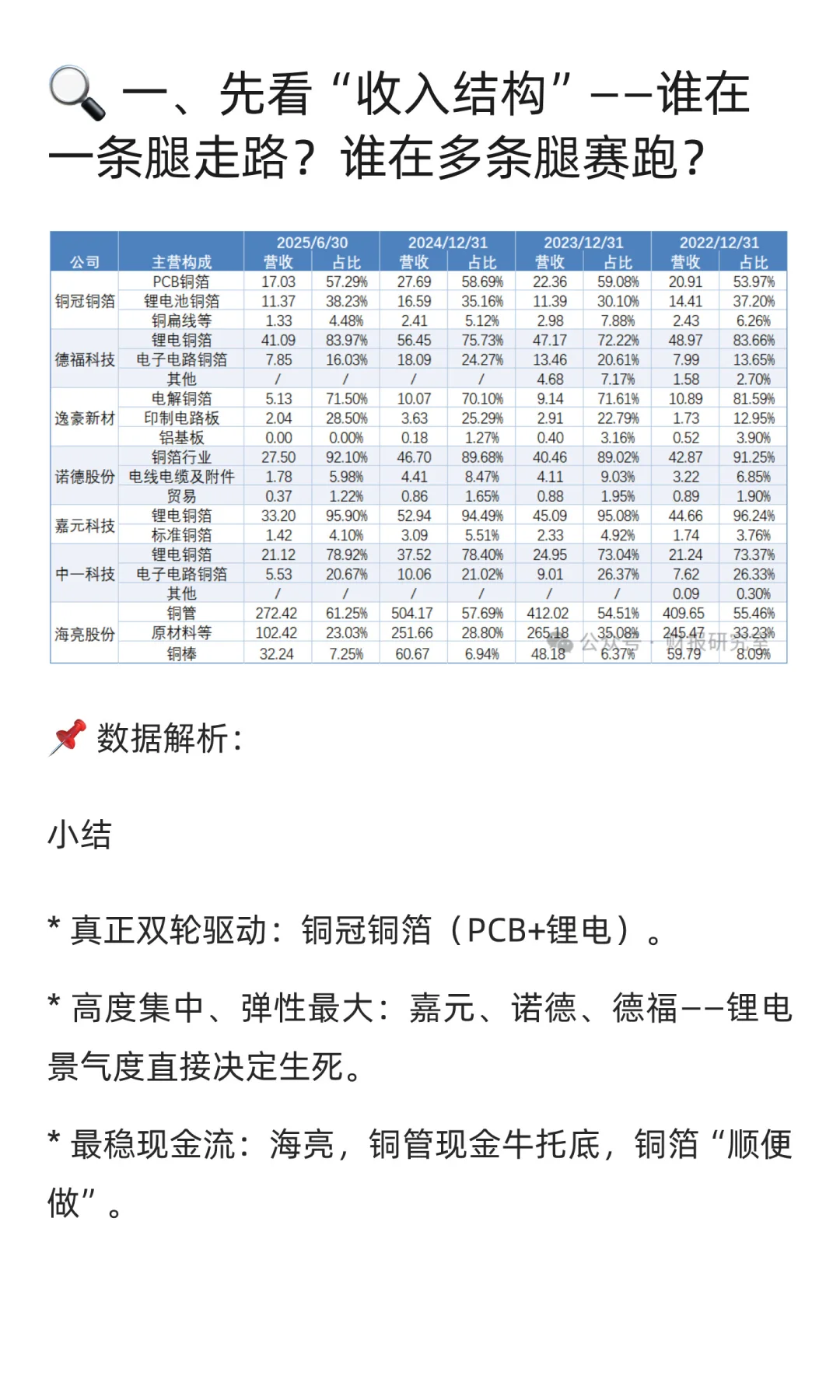 铜价归来|铜箔七雄分化，数据揭真相（下）