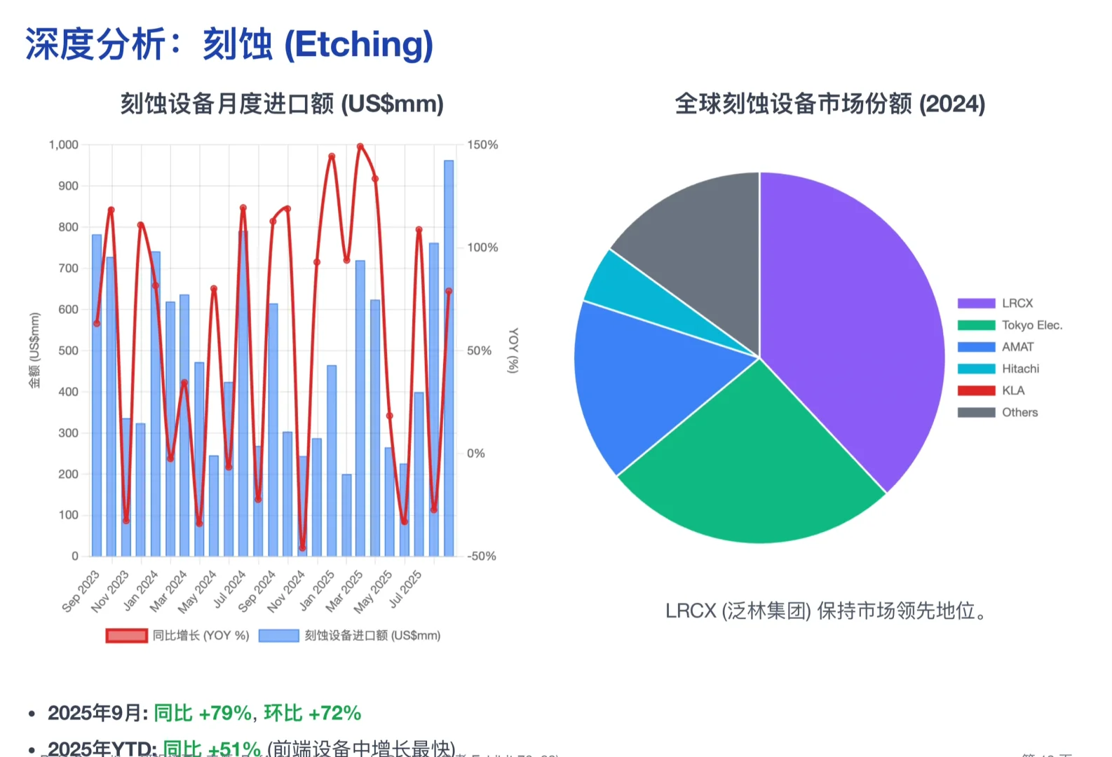 美银研报,中国 9 月半导体设备进口飙升42%