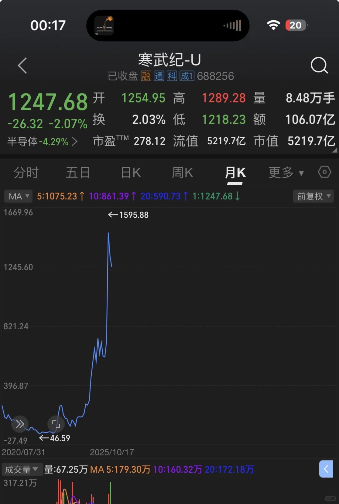 10.17 | 寒武纪公布炸裂Q3财报,但环比下降