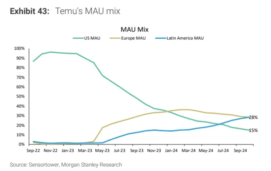 大摩研报|拼多多,王者依旧
