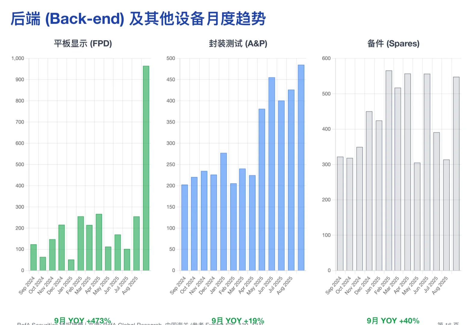 美银研报,中国 9 月半导体设备进口飙升42%