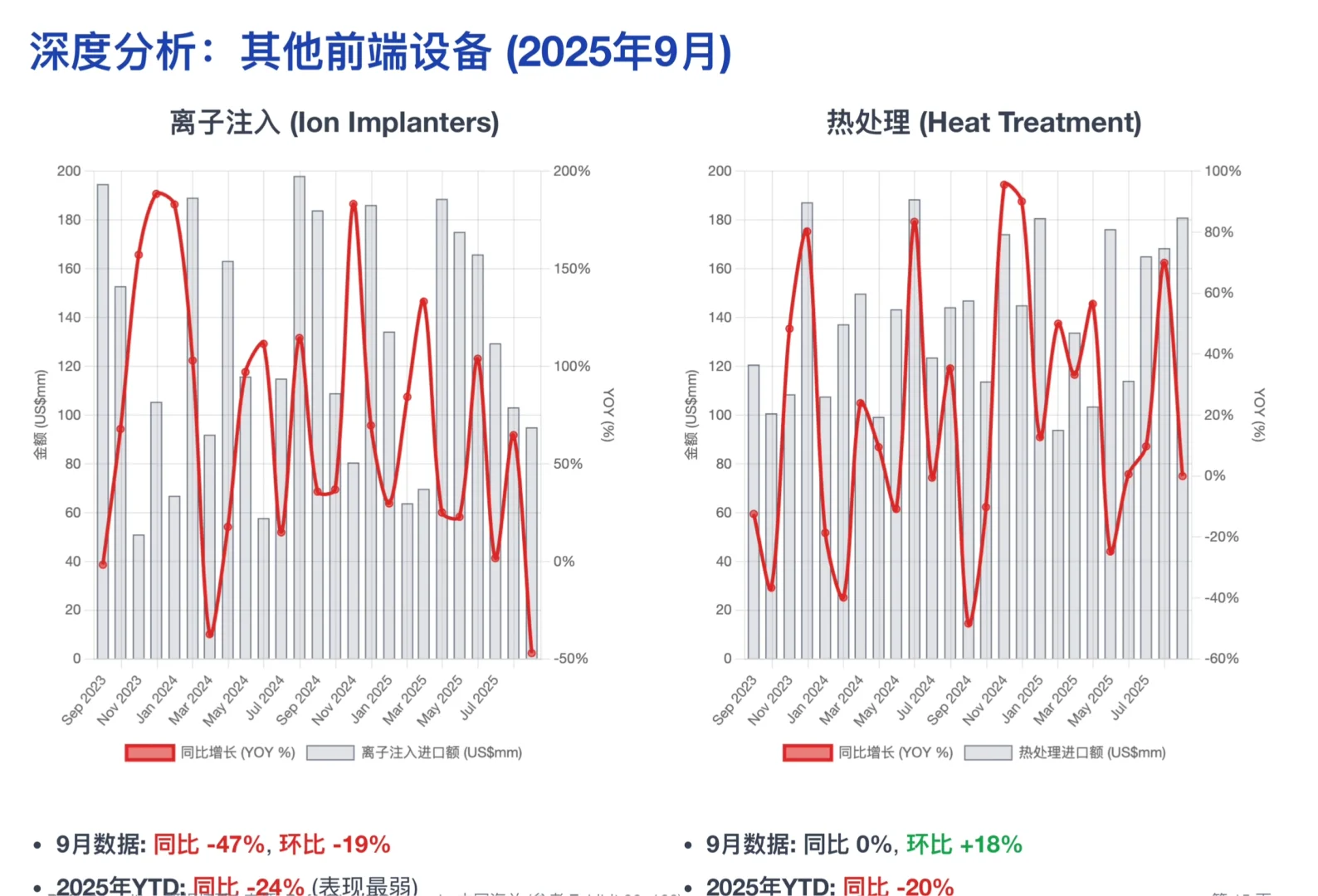 美银研报,中国 9 月半导体设备进口飙升42%