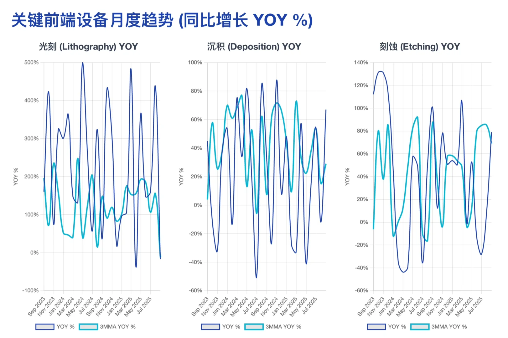 美银研报,中国 9 月半导体设备进口飙升42%