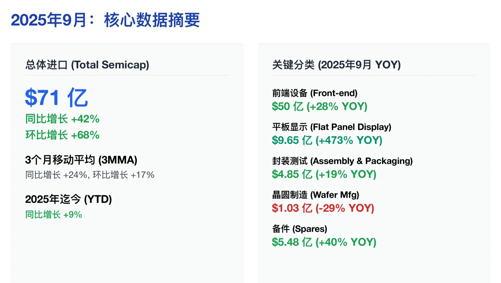 美银研报,中国 9 月半导体设备进口飙升42%
