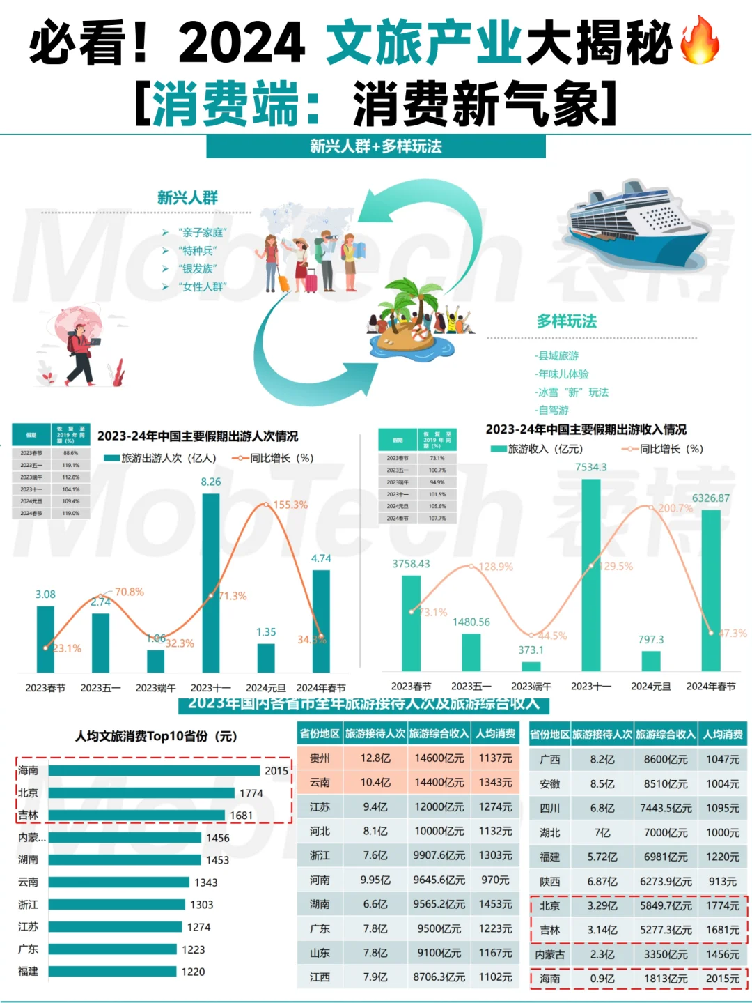 🔥必看!2024 文旅产业发展趋势