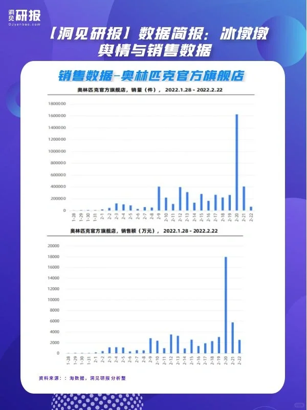 【洞见研报】数据简报｜冰墩墩舆情与销售数据