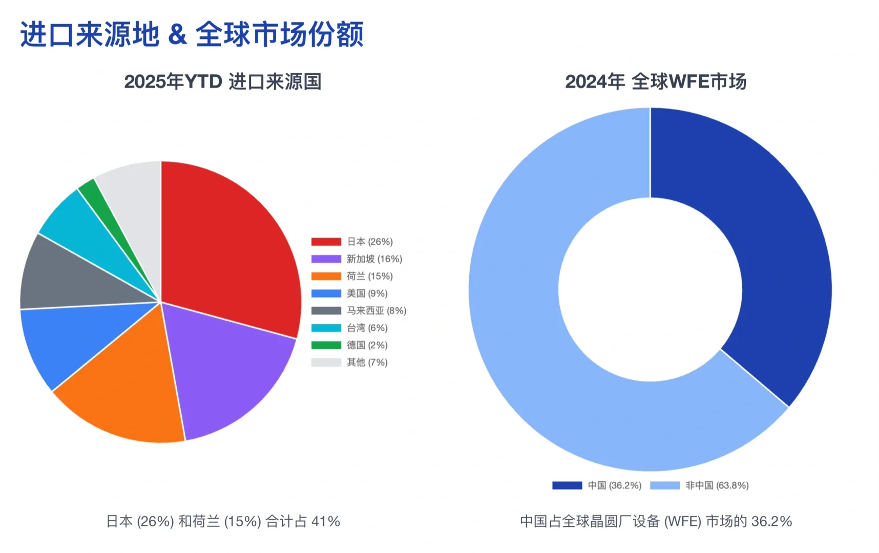 美银研报,中国 9 月半导体设备进口飙升42%