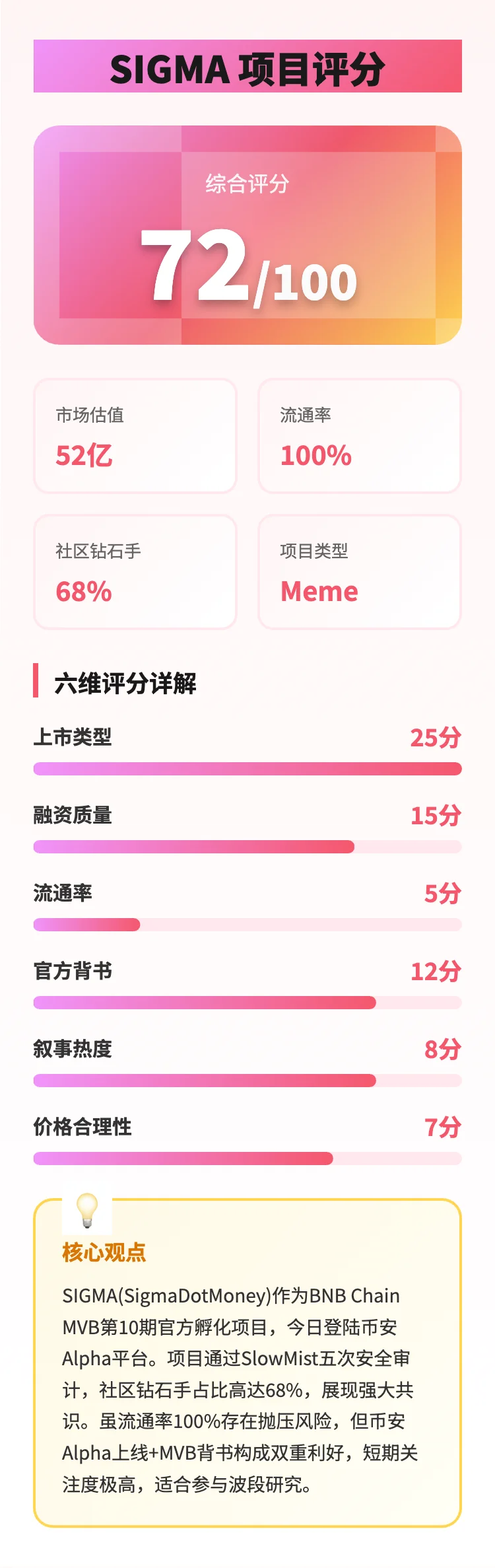 SIGMA深度研报 72分潜力项目