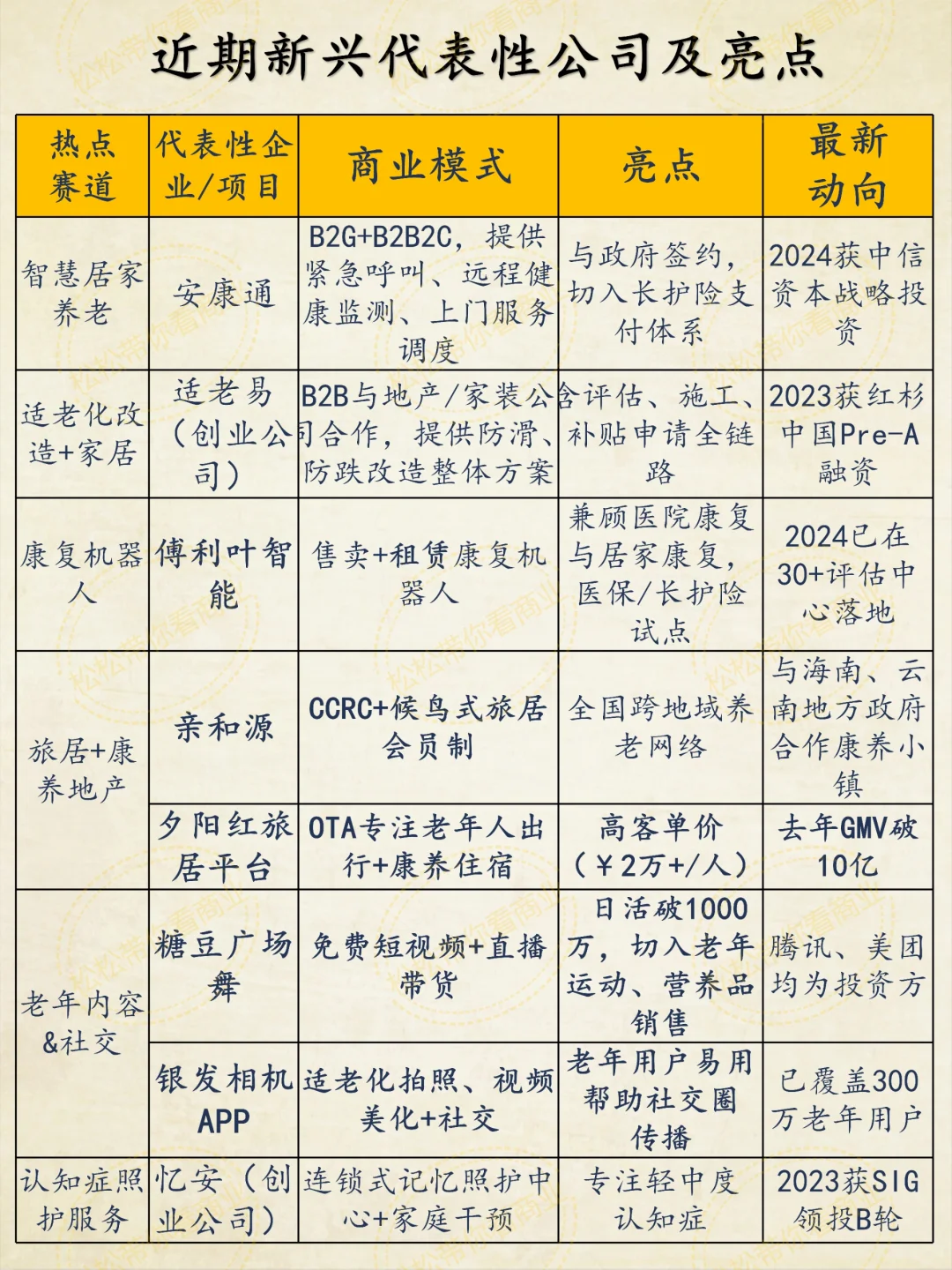 养老行业增速20%以上的细分产业及新兴热点
