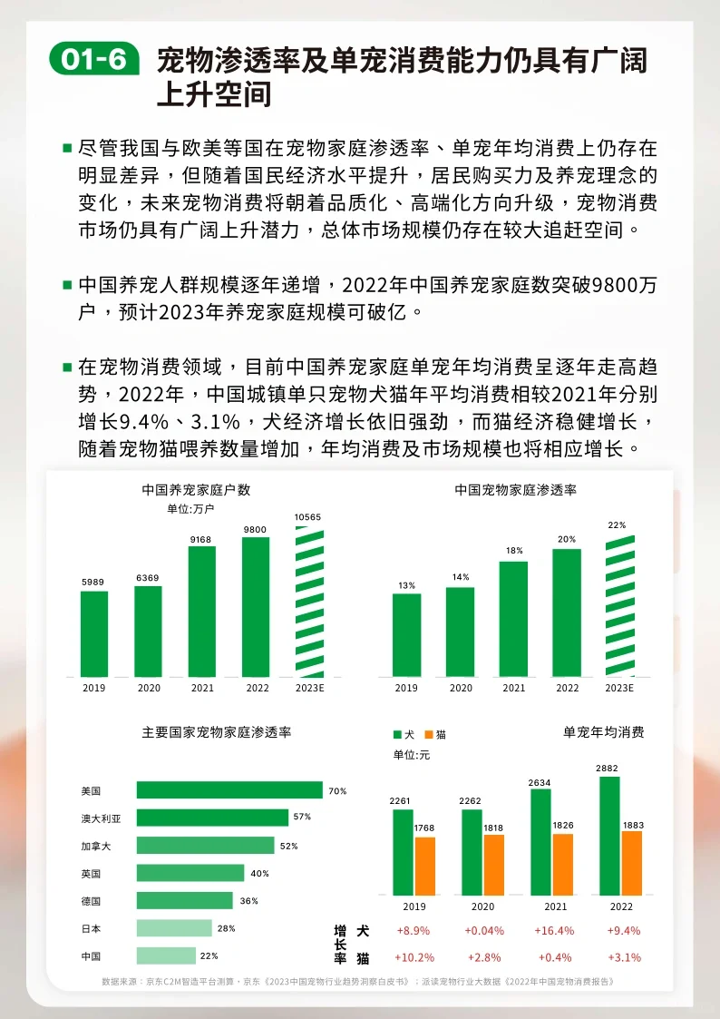 64页报告|2023-2024年宠物行业报告