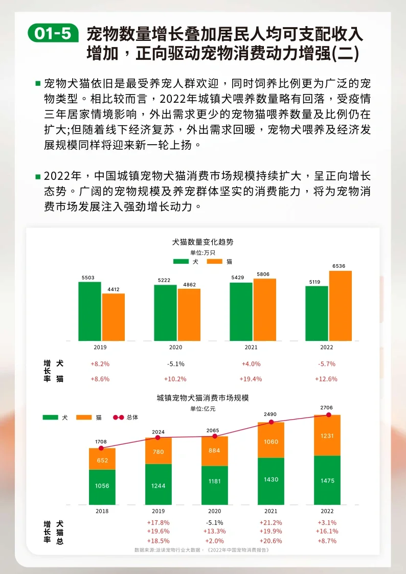 64页报告|2023-2024年宠物行业报告