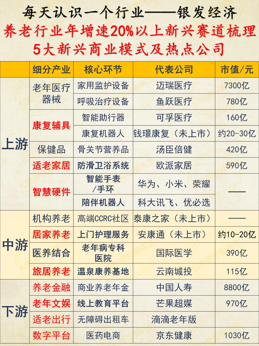 养老行业增速20%以上的细分产业及新兴热点