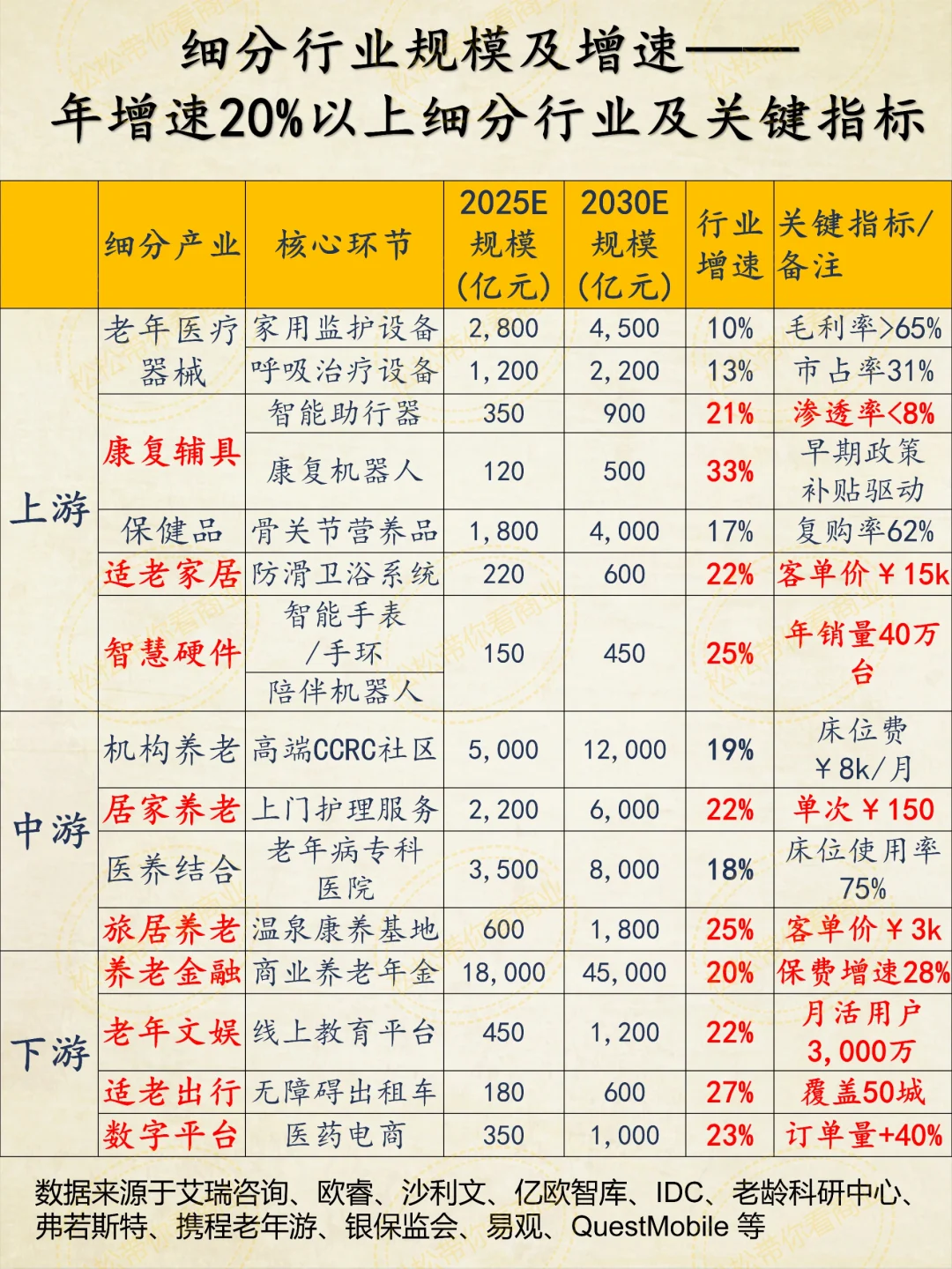 养老行业增速20%以上的细分产业及新兴热点