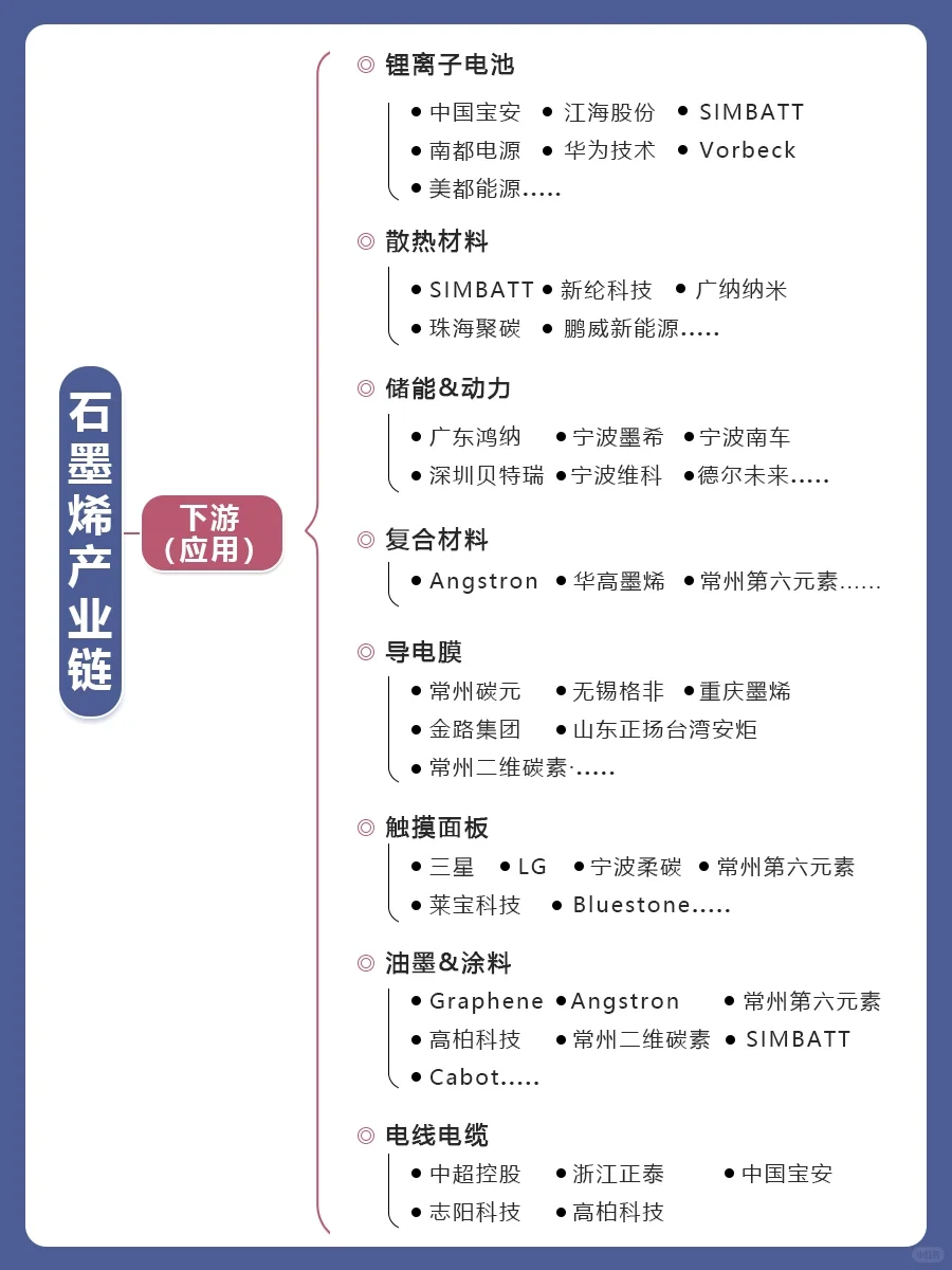 石墨烯产业链全景图