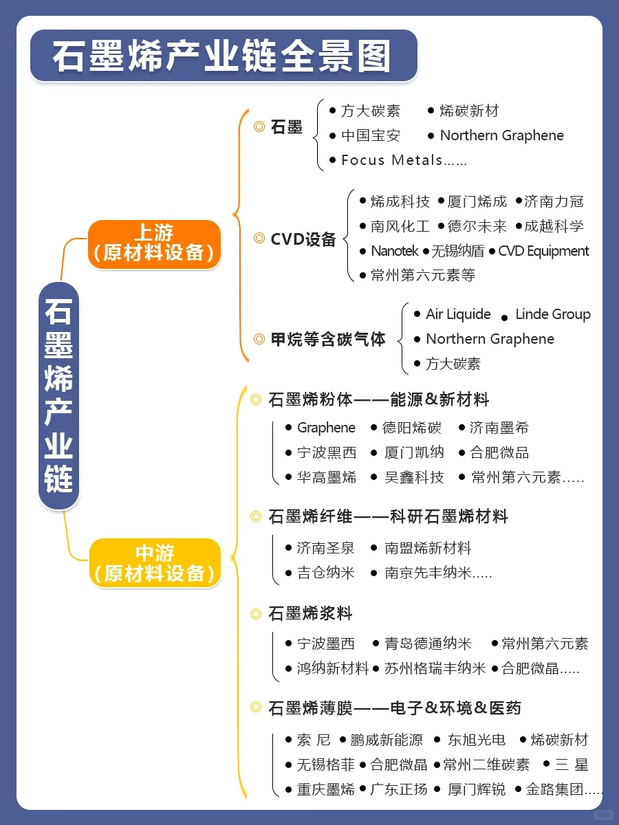 石墨烯产业链全景图
