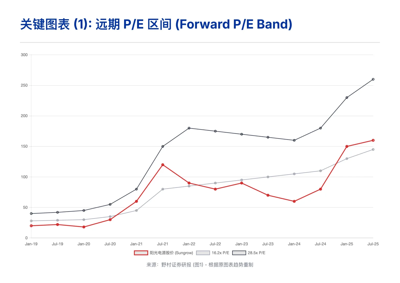 野村研报，阳光电源的机遇，美国AI 电力短缺