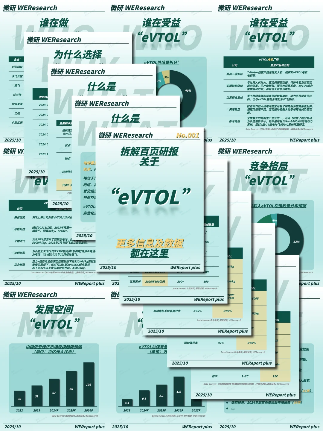 【独家深度报告】微研报 Plus丨eVTOL