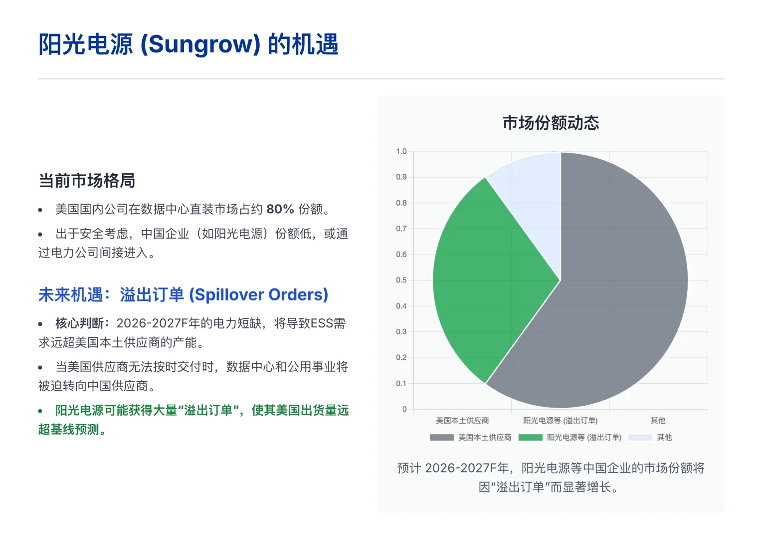 野村研报，阳光电源的机遇，美国AI 电力短缺