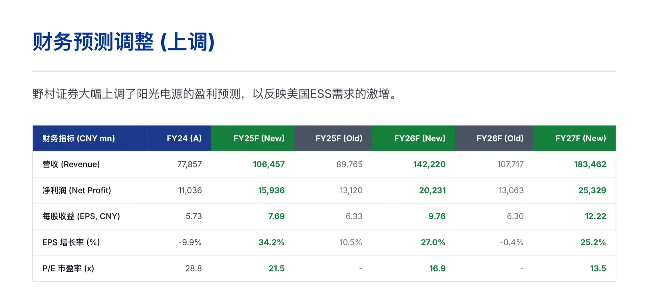 野村研报，阳光电源的机遇，美国AI 电力短缺