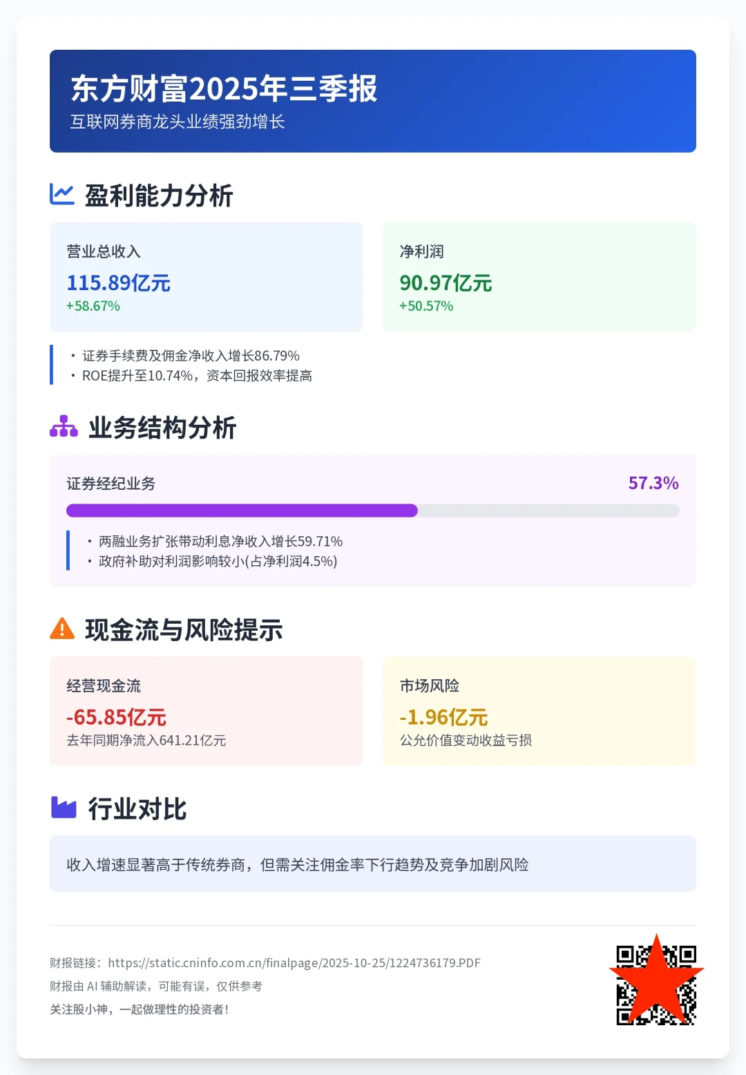 东方财富净利增 50% 经纪业务亮眼