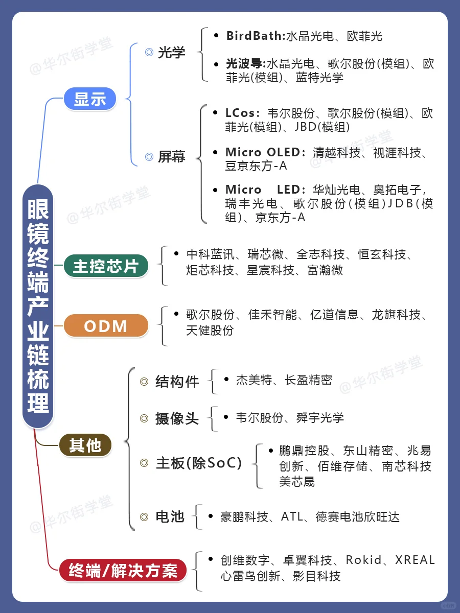 AI眼镜全产业链分析以及核心企业