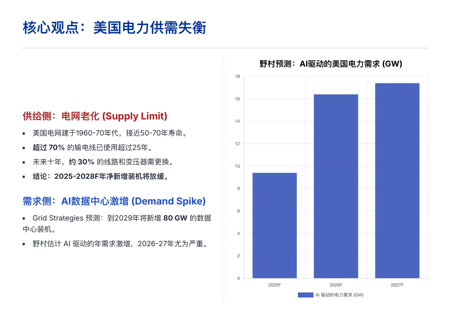 野村研报，阳光电源的机遇，美国AI 电力短缺