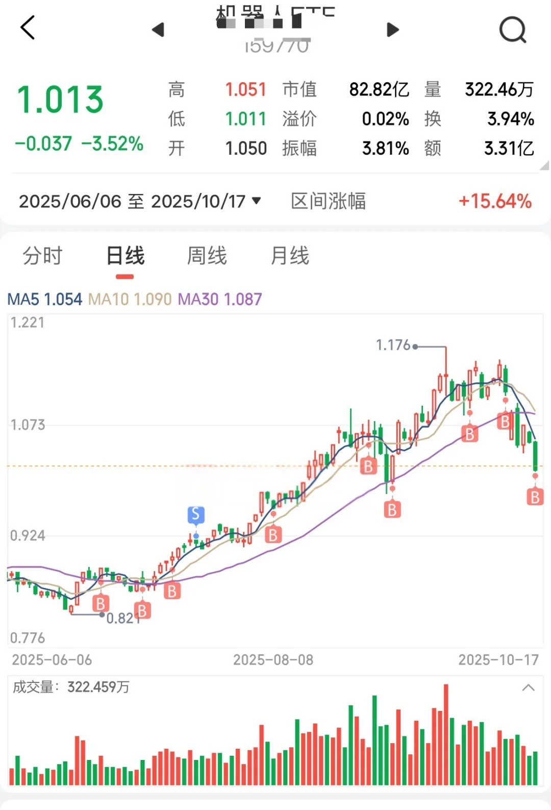 最近一个月调仓、退守,是对的!