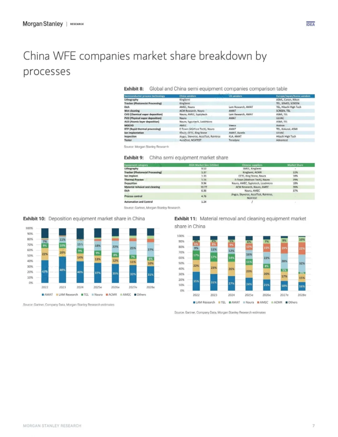 大摩研判：国产半导体设备要起飞了？