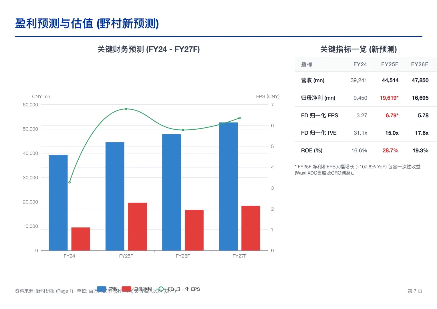 野村研报，药明康德业绩超预期，手上订单充沛
