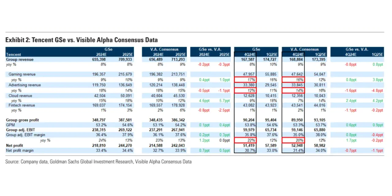 高盛研报｜互联网24Q4业绩期前瞻