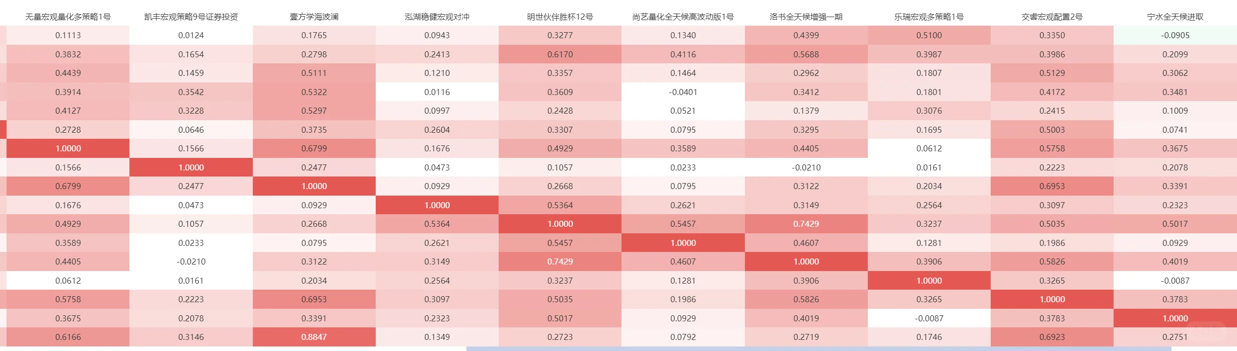 热门宏观私募产品相关性 矩阵图