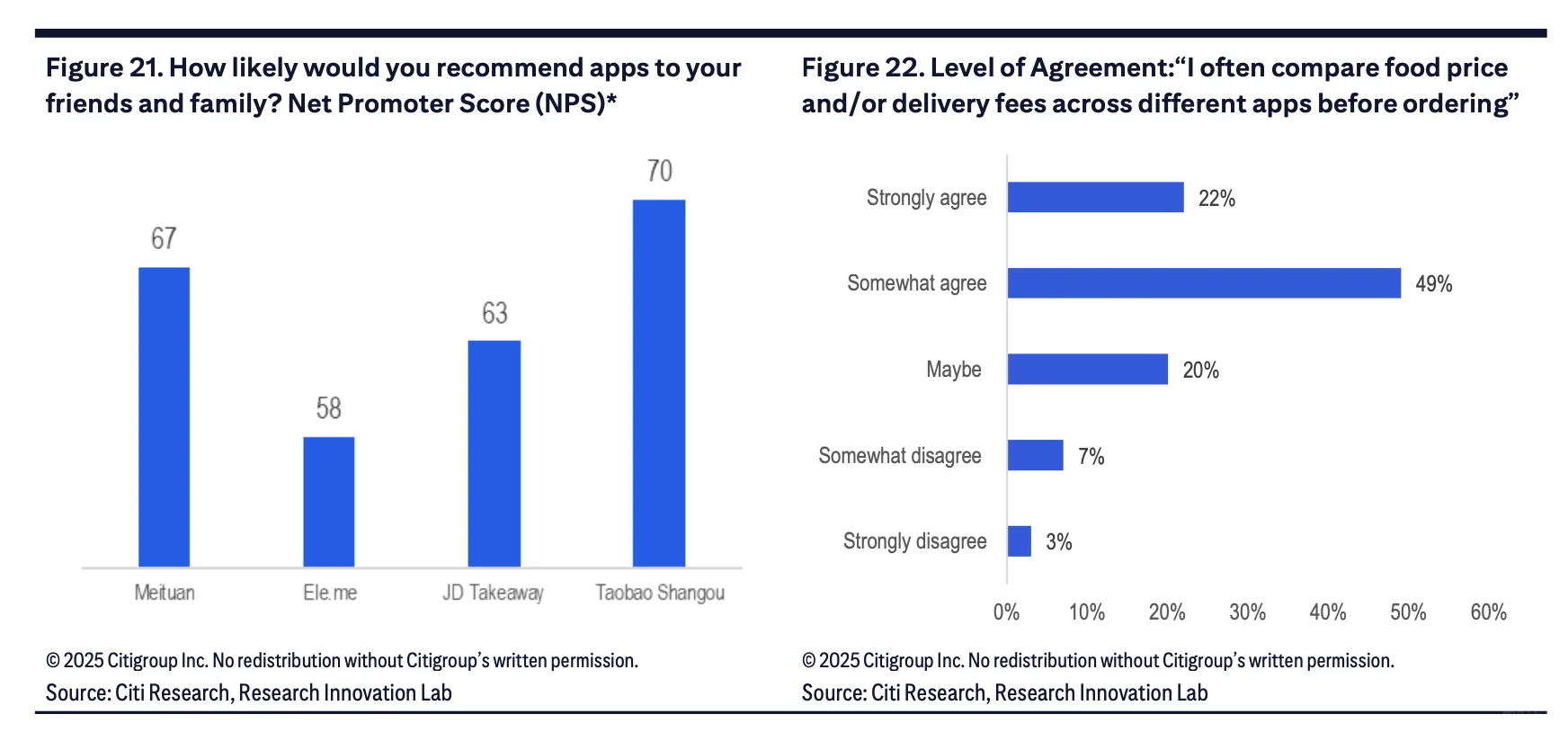 花旗研报｜从用户调研看外卖战烧出了市场