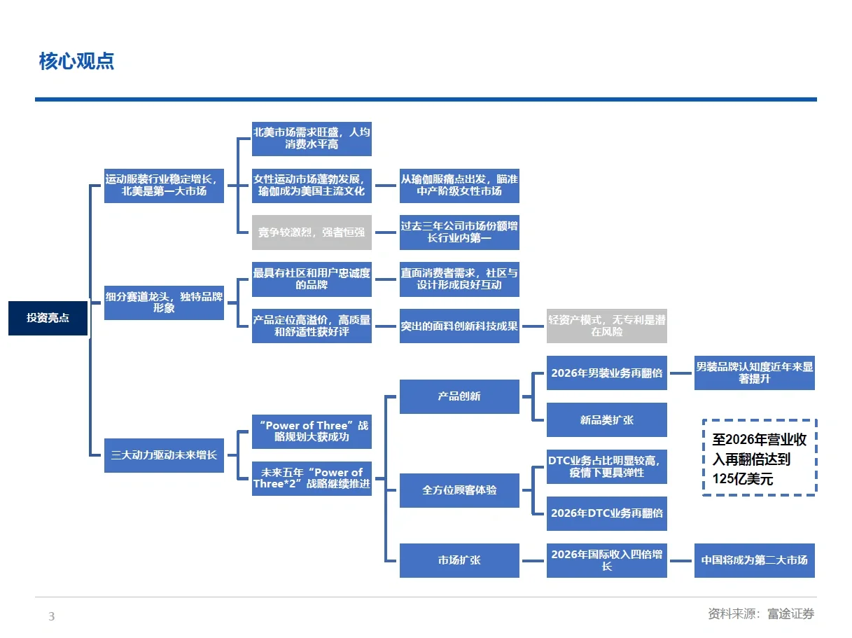 Lululemon 最优秀的研报！