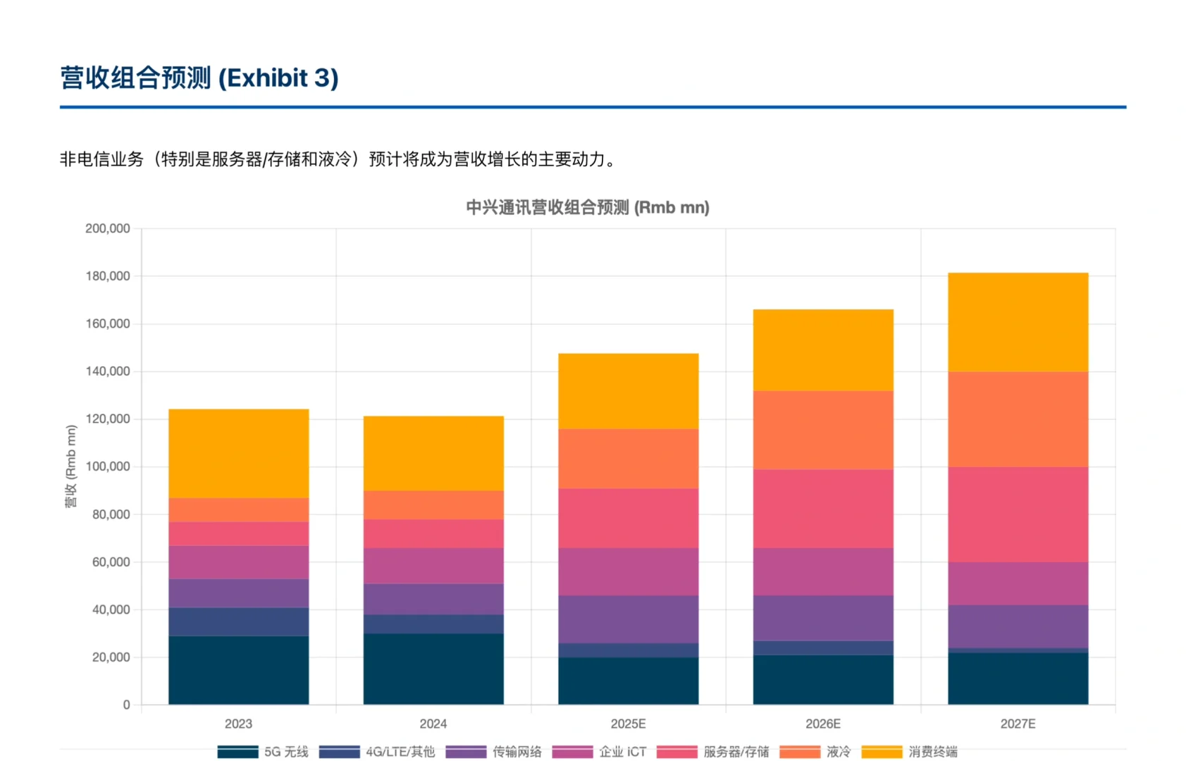 高盛研报，中兴通讯Q3净利大降88% ，短期阵痛